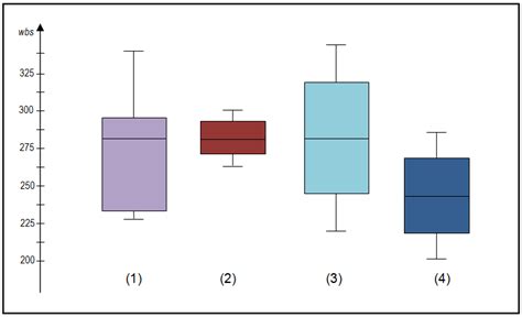 describe distribution of box plot|different types of box plots.